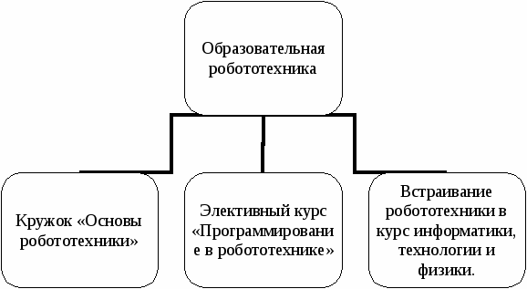 Проектно-ориентированное обучение с помощью технологии образовательной среды LEGO.