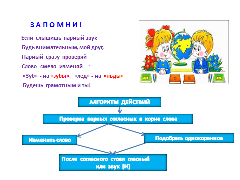 Планшет к уроку русского языка «Проверяем правописание парных согласных в корне слова», 3 класс.