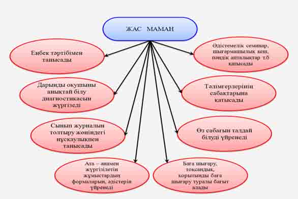 Семинар Еліміздің ертеңі бүгінгі жас ұрпақтың қолында жас мамандармен жұмыс