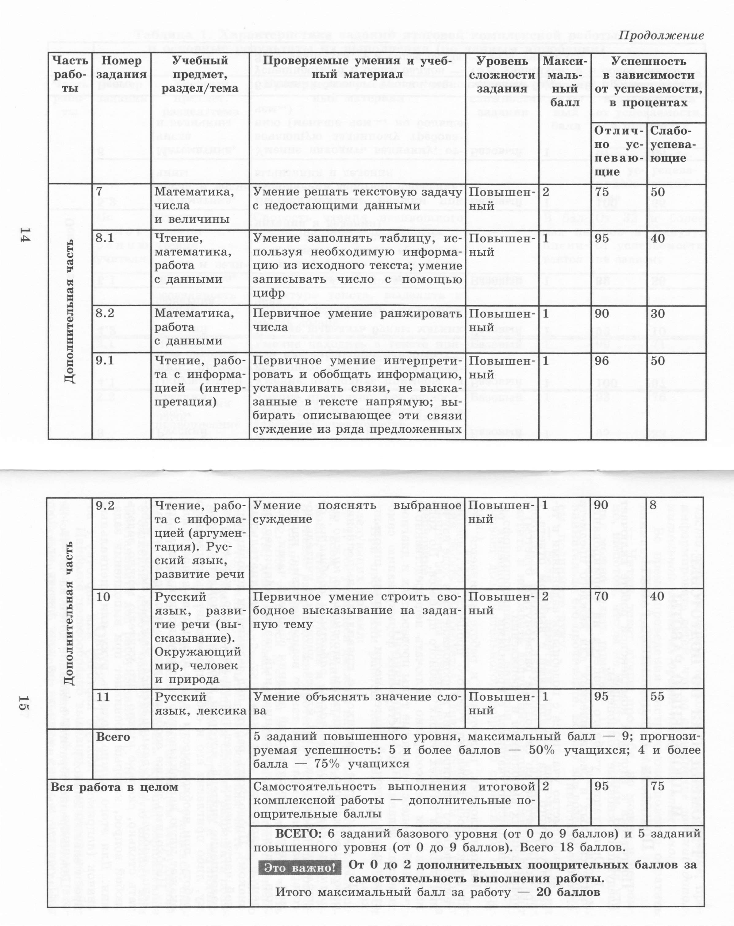 Итоговая комплексная работа для 2 класса