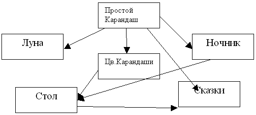 Открытый урок по литературному чтению по программе «Гармония Сказки простого карандаша», 3 класс