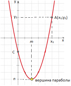 Алгоритм нахождения значения коэффициентов a,b, c квадратичной функции