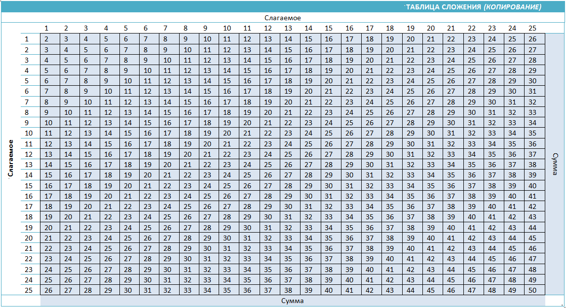 Сложить 1 до 100. Таблица Пифагора сложение и вычитание до 100. Таблица прибавления и вычитания до 100. Таблица сложения Пифагора до 20. Таблица сложения и вычитания до 100.