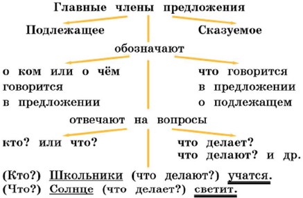 Технологическая карта урока по русскому языку на тему: Способы проверки написания буквы, обозначающей безударный гласный звук в корне слова во 2 классе