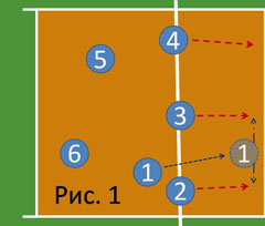 Волейбол игровые комбинации в волейболе
