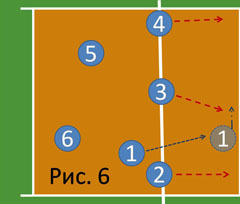 Волейбол игровые комбинации в волейболе