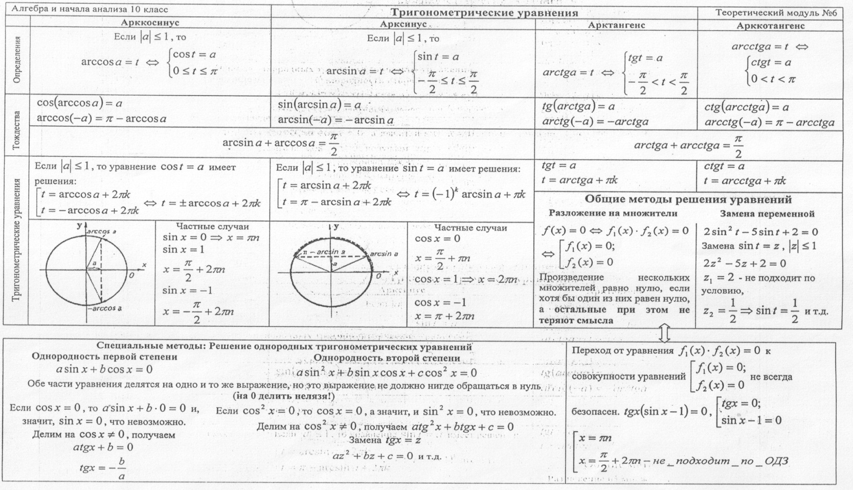 Урок по теме Методы решения тригонометрических уравнений