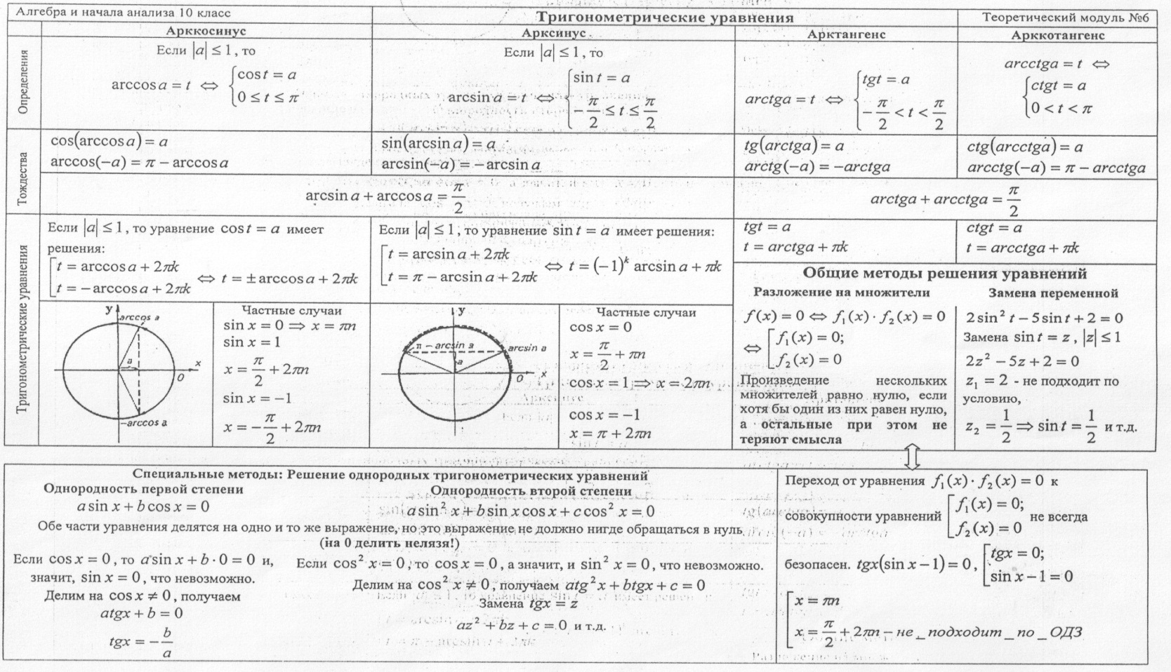 10 класс примеры с решением. Решение тригонометрических уравнений 10 класс примеры с решением. Формулы для решения простейших тригонометрических уравнений 10 класс. Алгебра 10 класс решение тригонометрических уравнений. Образцы решения тригонометрических уравнений.