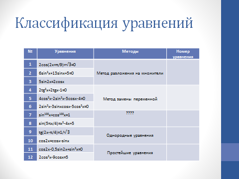 Урок по теме Методы решения тригонометрических уравнений