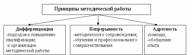 Научно-методическое и организационно-методическое обеспечение инновационных форм, методов, технологий непрерывного профессионального развития руководящих и педагогических работников системы образования