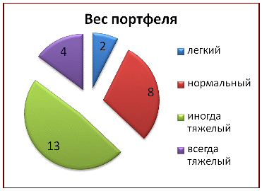 Исследовательская работа по математике на тему «ШКОЛЬНЫЙ ПОРТФЕЛЬ или СКОЛЬКО ВЕСИТ ЗДОРОВЬЕ»