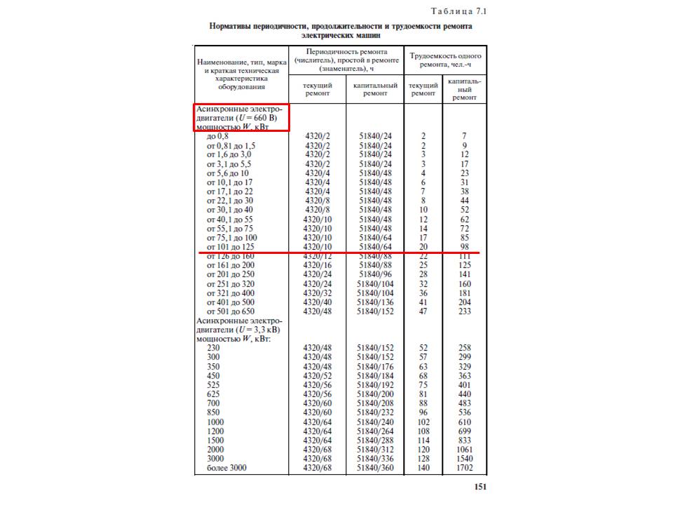 Методические рекомендации по выполнению курсового проекта по дисциплине «ЭКОНОМИКА ОТРАСЛИ» для специальности 140448 «Техническая эксплуатация и обслуживание электрического и электромеханического оборудования (по отраслям)»