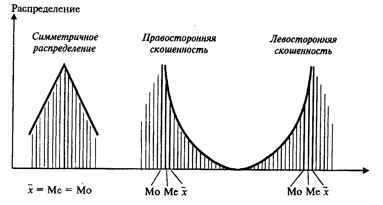 Распределение данных