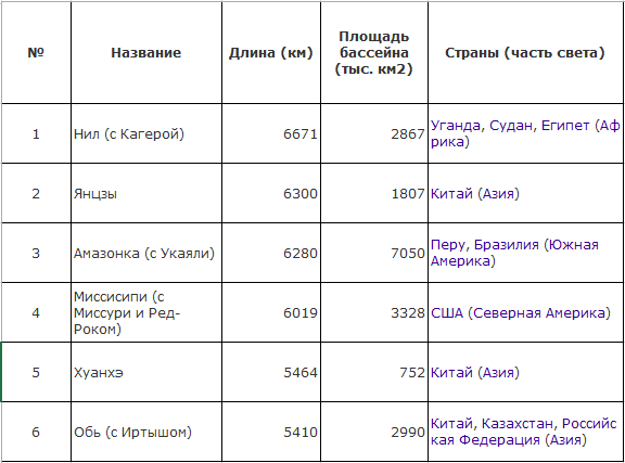 Инструкционная карта к практическому занятию Построение и форматирование диаграмм 1 курс СПО