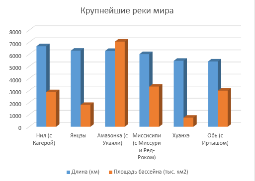 Инструкционная карта к практическому занятию Построение и форматирование диаграмм 1 курс СПО