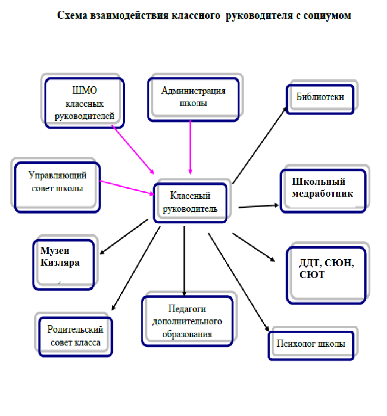 Система работы классного. Схема взаимодействия классного руководителя с родителями. Схема взаимодействия классного руководителя. Схема взаимодействия классного руководителя с сотрудниками школы. Схема взаимодействия классного руководителя с сотрудниками ОУ.