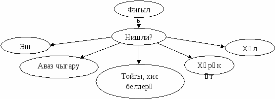 Урок по татарскому языку «Фигыль»