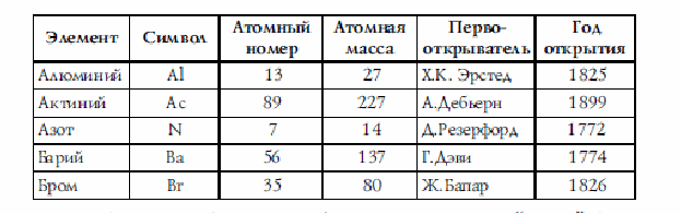 Методические рекомендаии по выполнению практических работ Баз данных