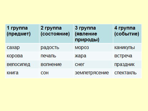 Конспект урока по русскому языку на тему Имя существительное (3 класс)