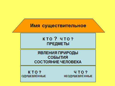 Конспект урока по русскому языку на тему Имя существительное (3 класс)