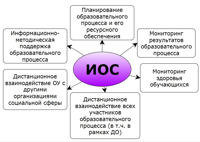 Презентация информационная образовательная среда