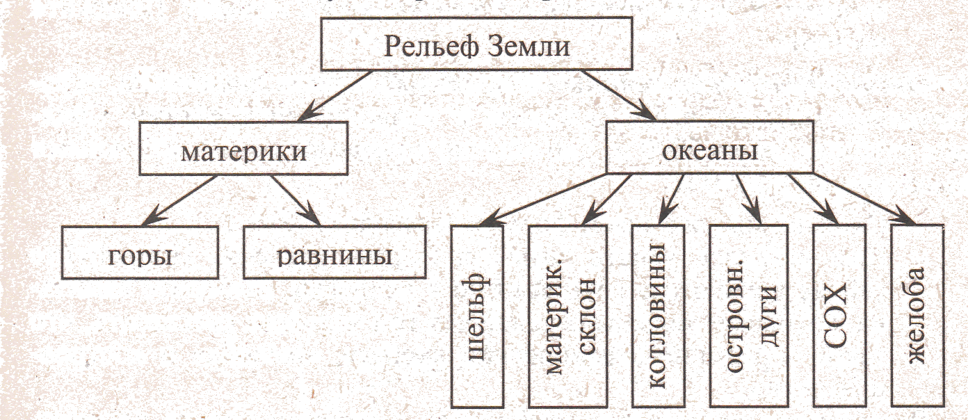 Рельеф земли это. Схема основных форм рельефа земли. Рельеф суши и дна мирового океана таблица 6 класс. Составить схему рельефа. Таблица формы рельефа суши.