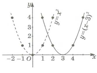 ҚМЖ Функцияның графигі. Функция графиктерін қарапайым түрлендіру 10- сынып