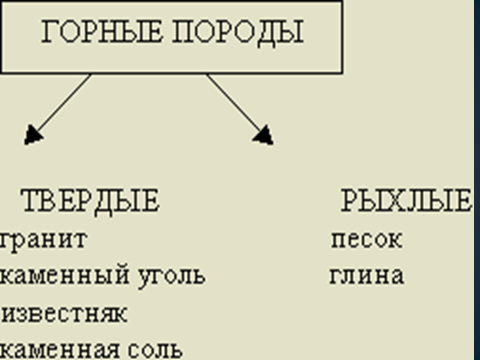 План конспект урока по познанию мира по теме «Полезные ископаемые и их виды.» 3 класс