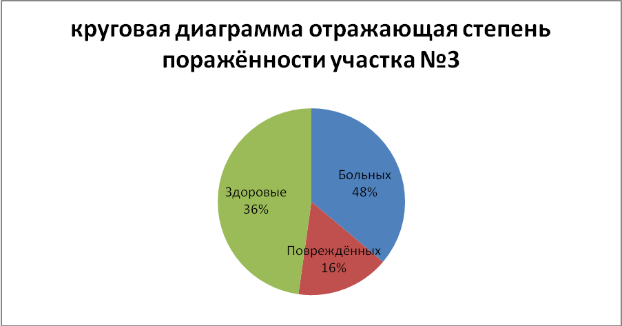 Учебно-исследовательская работа Болезни древесных пород и оценка экологического состояния леса.