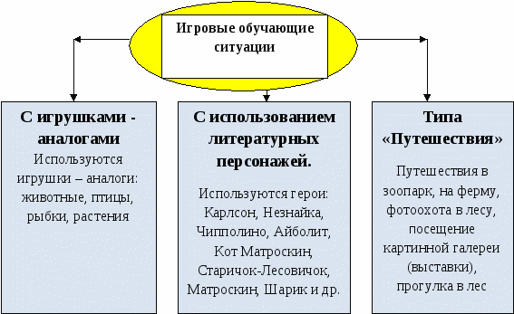 Использование игровых обучающих ситуаций в занятиях ДОУ. Разработка.