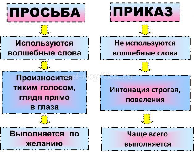 Конспект занятия по внеурочной деятельности Вежливые ребята на тему Вежливые слова. Просьба ( 1 класс)