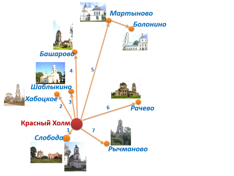 Исследовательский проект Забытые храмы Краснохолмского района