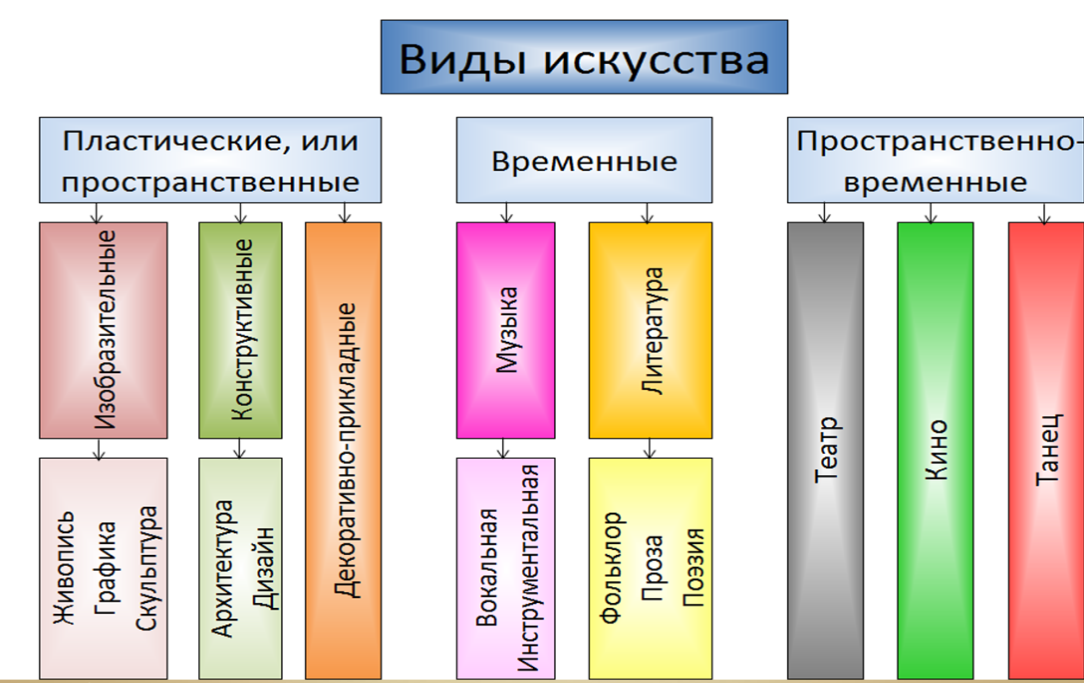 Классификация видов искусства. Виды искусства виды. Виды современного искусства. Характеристика видов искусства таблица. Что относится к видам искусства.