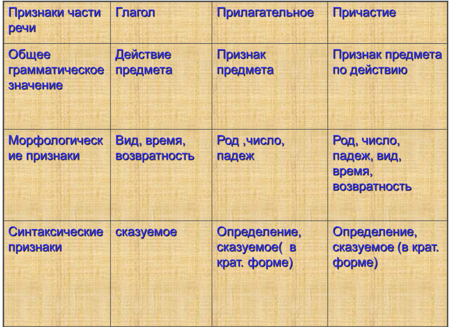 Урок по русскому языку в 7 классе Обобщение по теме Причастие