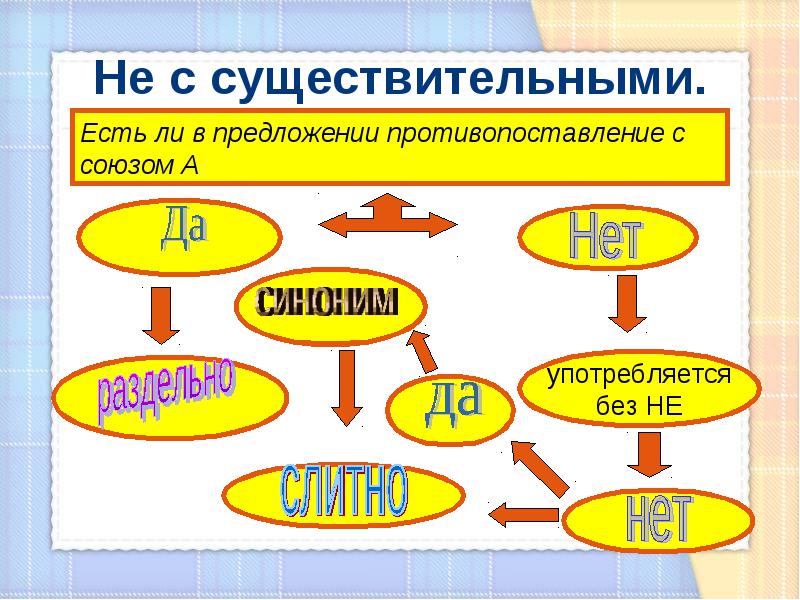 Технологическая карта урока русского языка по теме Правописание НЕ с существительными