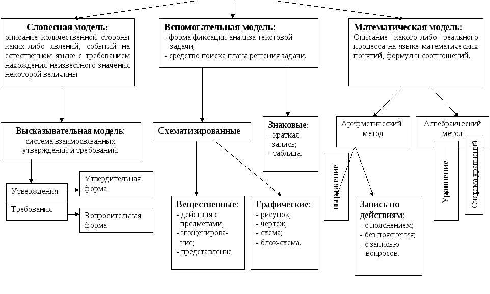 Организация работы над арифметической сюжетной задачей как средство формирования познавательных универсальных учебных действий (моделирование)