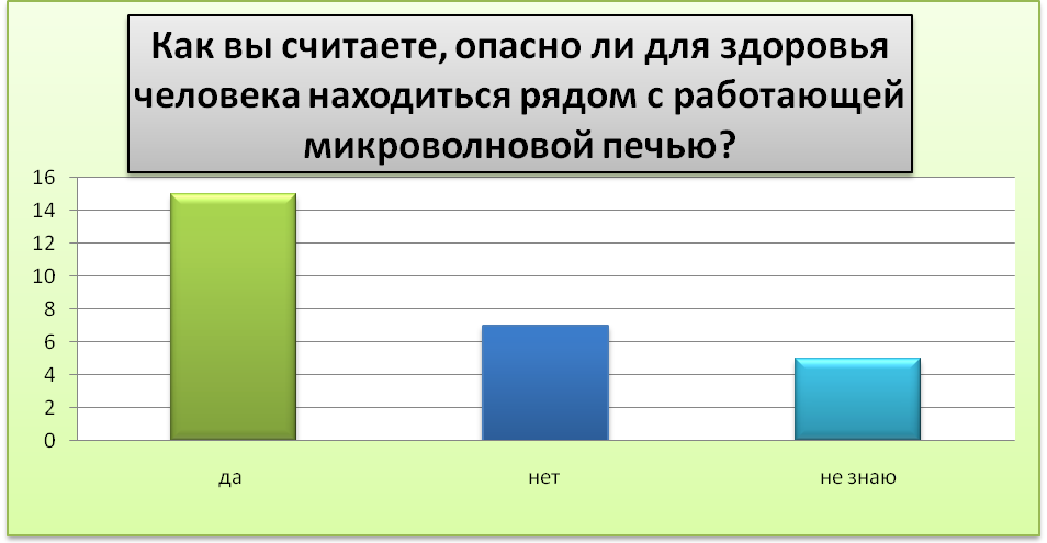 Исследовательская работа по физике «Вред микроволновой печи для здоровья человека».