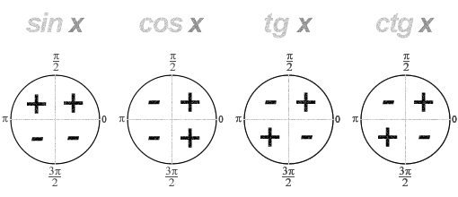 Тригонометриялық функциялардың жарты бұрыш формулалары 9 класс
