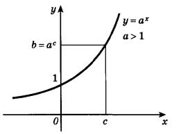 Показательная функция, ее свойства и график