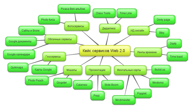 Web cppweb me. Классификация сервисов web 2.0. Сервисы web 2.0. Классификация веб сервисов. Классификация веб технологий.