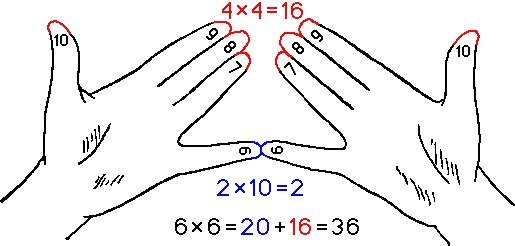Обучение логического счета по математике Посчитаем пальчики