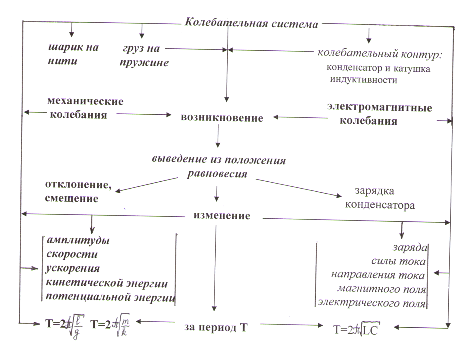 Урок по физике для 9 класса «Колебательный контур. Свободные электромагнитные колебания»