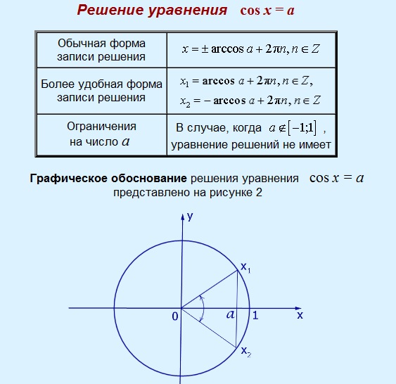 СПРАВОЧНЫЙ МАТЕРИАЛ ДЛЯ РЕШЕНИЯ ТРИГОНОМЕТРИЧЕКИХ УРАВНЕНИЙ