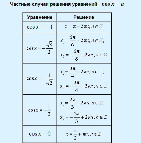 СПРАВОЧНЫЙ МАТЕРИАЛ ДЛЯ РЕШЕНИЯ ТРИГОНОМЕТРИЧЕКИХ УРАВНЕНИЙ