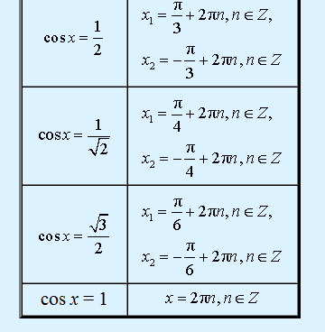 СПРАВОЧНЫЙ МАТЕРИАЛ ДЛЯ РЕШЕНИЯ ТРИГОНОМЕТРИЧЕКИХ УРАВНЕНИЙ
