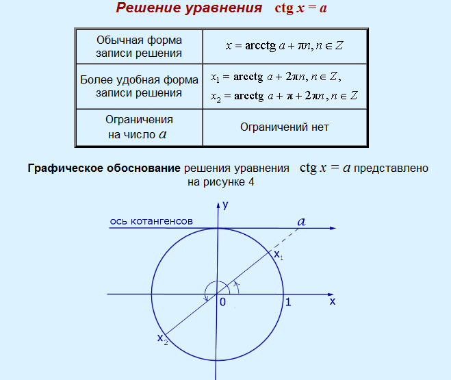 СПРАВОЧНЫЙ МАТЕРИАЛ ДЛЯ РЕШЕНИЯ ТРИГОНОМЕТРИЧЕКИХ УРАВНЕНИЙ