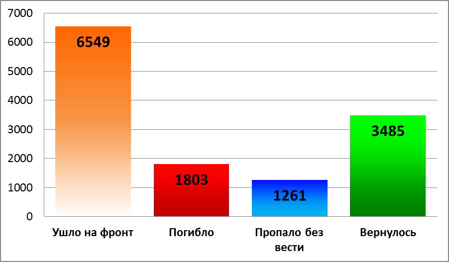 Научно-практическая работа Статистика как зеркало жизни в школьной научной конференции