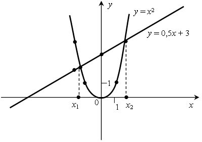 Разработка урока по теме Формула корней квадратного уравнения