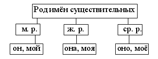 Карточки к уроку русского языка Род имен существительных