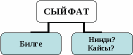 «Сыйфат темасын кабатлау» темасына 2 нче сыйныфта татар теле дәресе